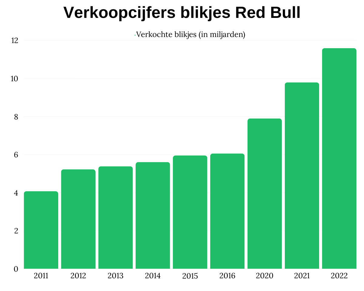 Jaarlijks verkoopaantal blikjes Red Bull